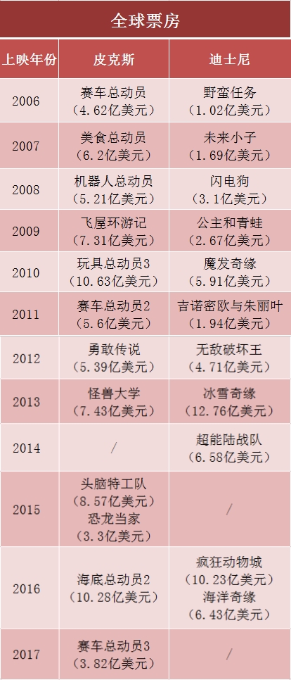 《尋夢環遊記》能打破皮克斯的中國票房「怪圈」嗎？