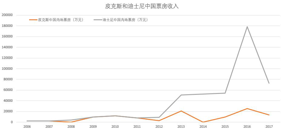 《尋夢環遊記》能打破皮克斯的中國票房「怪圈」嗎？