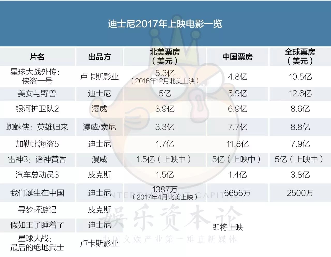 迪士尼电影、衍生品等业务收入齐降,还好有主题乐园救它一把
