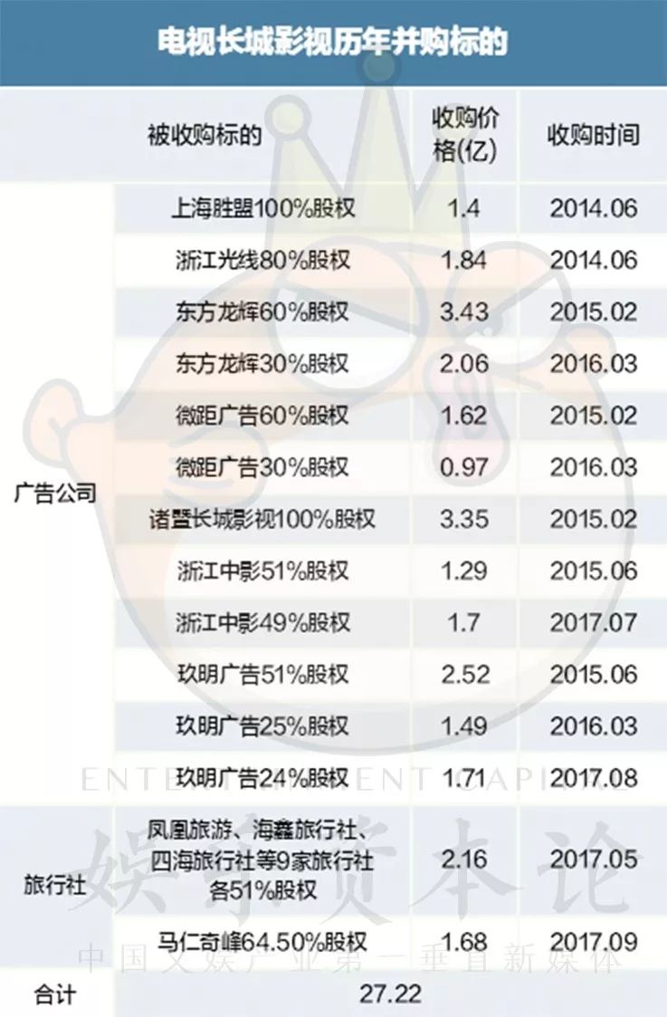 历经多次问询仍不放弃，长城影视拟12亿收购顾长卫家族控股公司