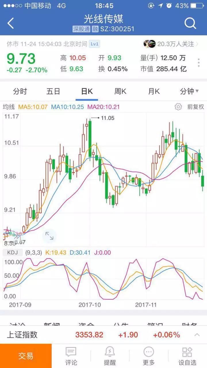 王長田弟弟套現近億元，誰來拯救光線股價？