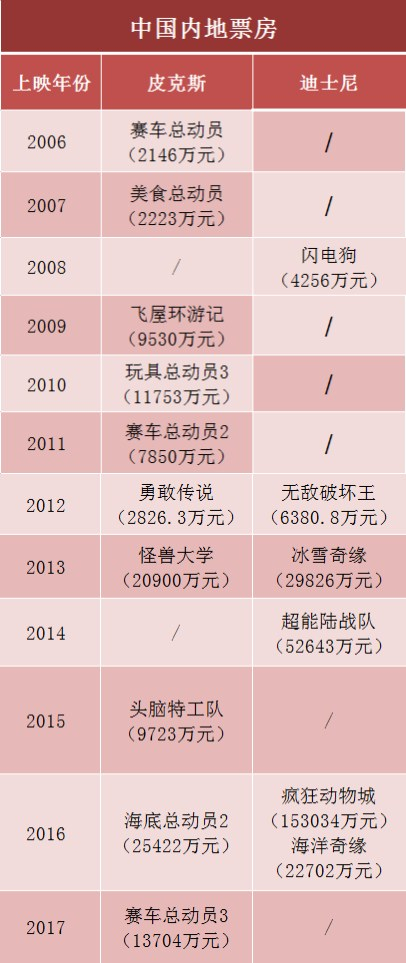 《尋夢環遊記》能打破皮克斯的中國票房「怪圈」嗎？