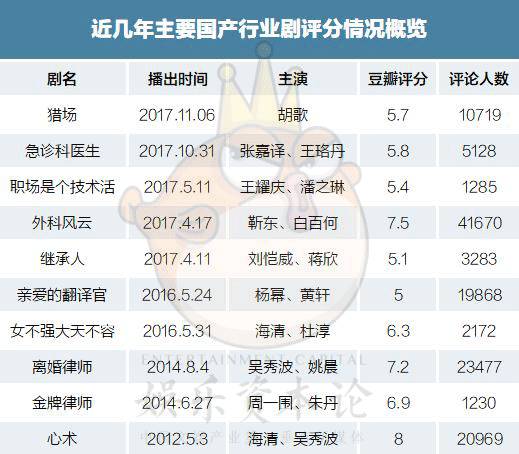 《猎场》《急诊科》评分不过6，相比美日TVB的行业剧到底差在哪？