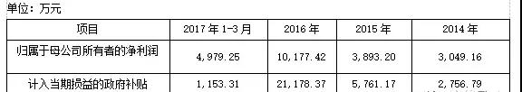 拿政府補貼粉飾財報，華誼、博納、暴風等頭部公司也遭遇盈利困局