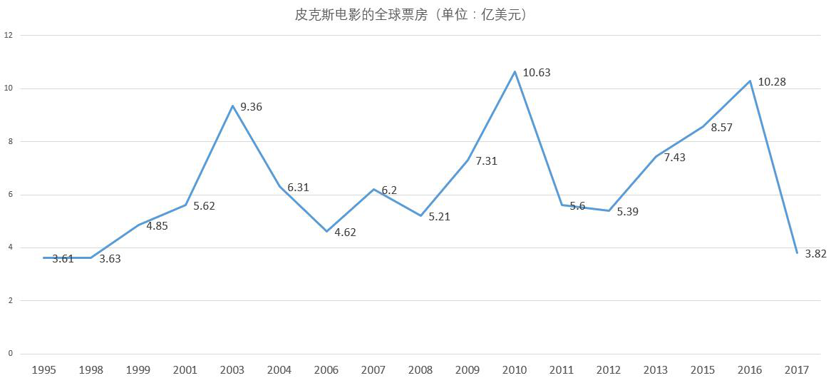 《尋夢環遊記》能打破皮克斯的中國票房「怪圈」嗎？