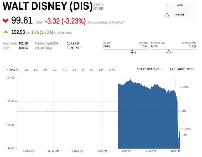 迪士尼电影、衍生品等业务收入齐降,还好有主题乐园救它一把
