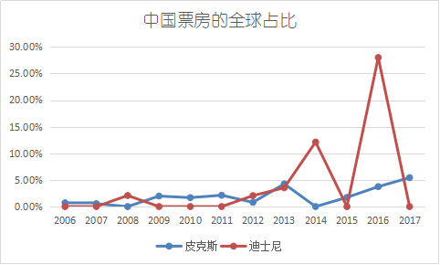 《尋夢環遊記》能打破皮克斯的中國票房「怪圈」嗎？