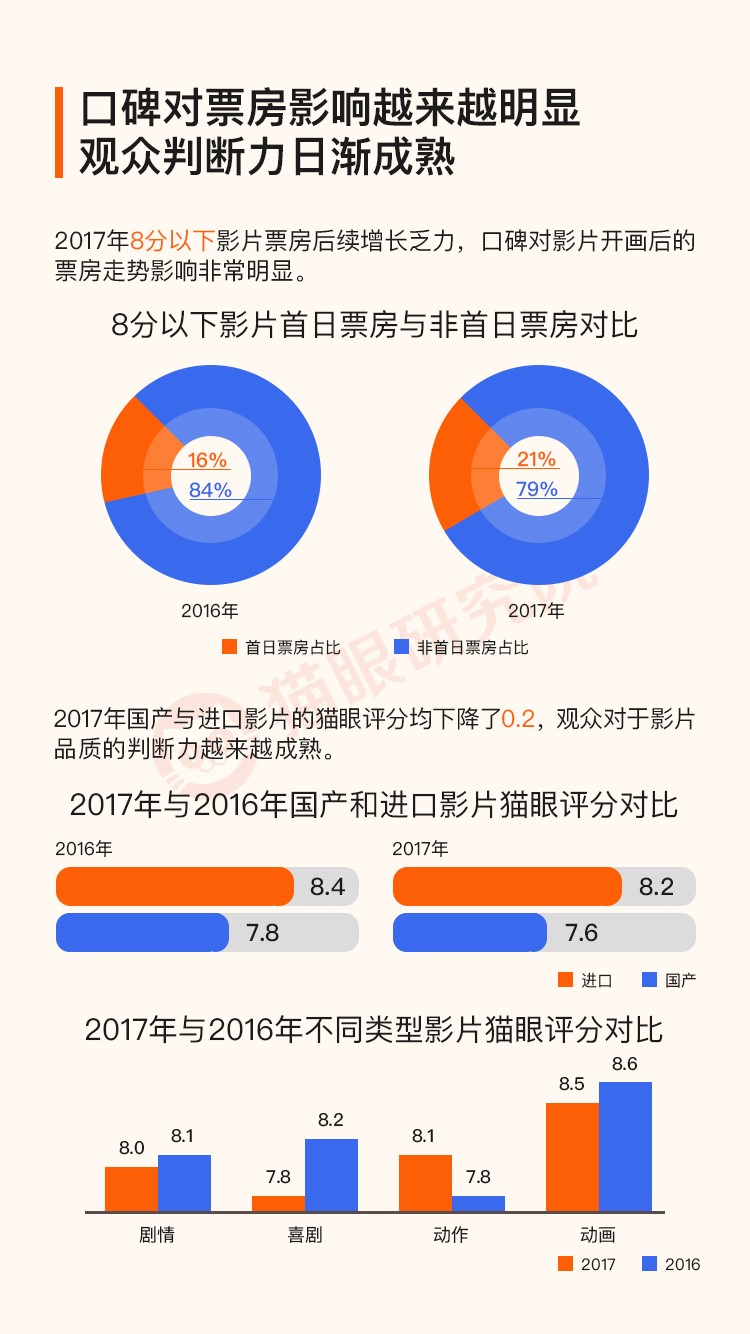 2017中国电影市场盘点:高速增长背后,或达到增长模式剧变的临界点