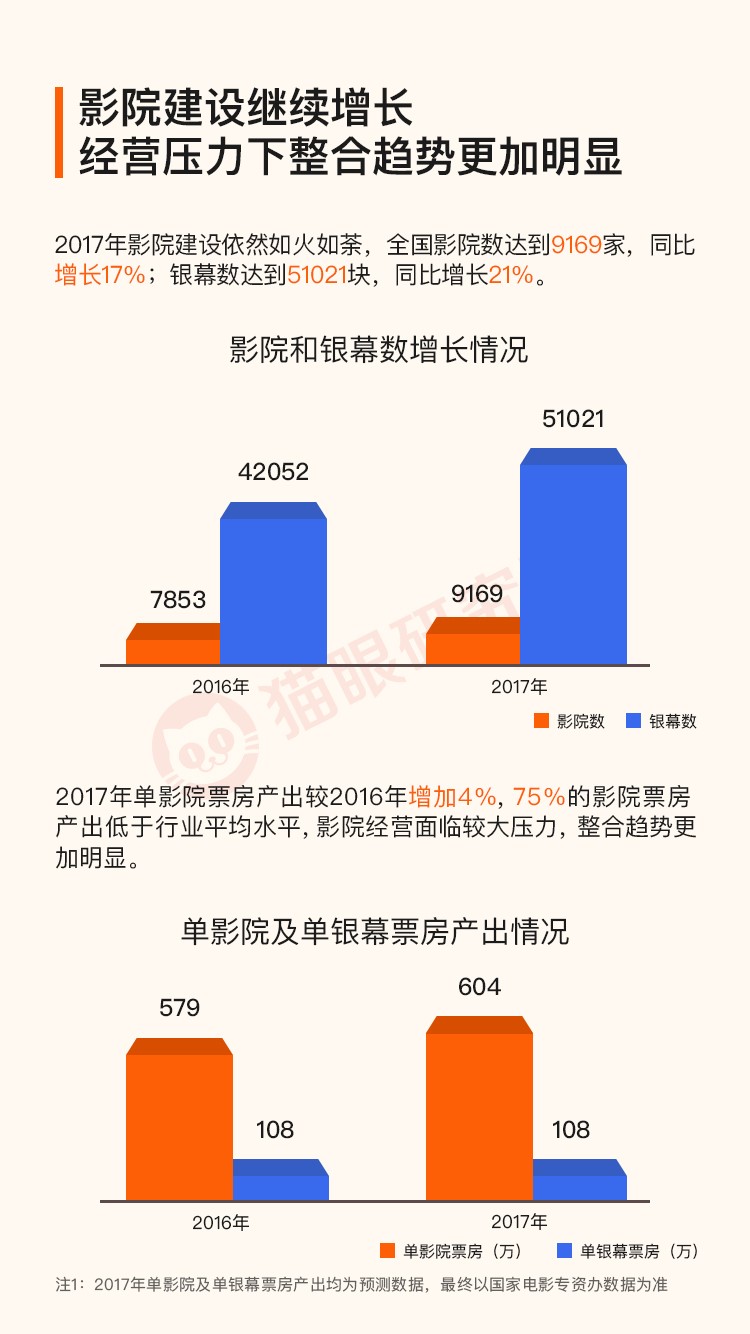 2017中国电影市场盘点:高速增长背后,或达到增长模式剧变的临界点