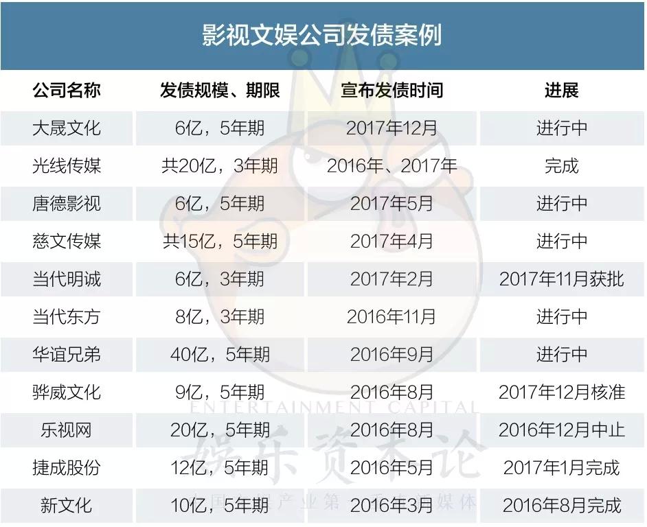 2017僅兩例再融資獲批，文娛上市公司為何遭遇融資難？