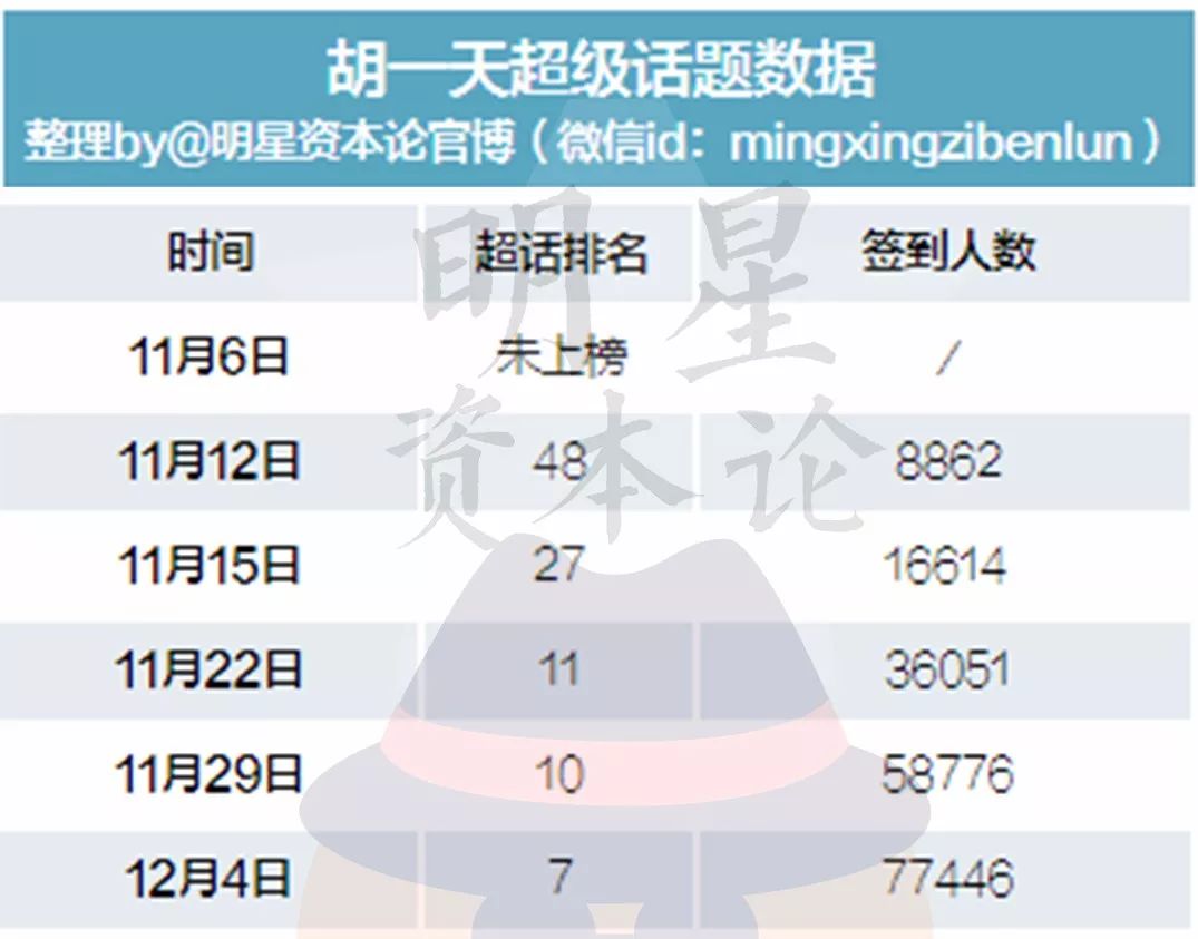 數據告訴你，一個月內是如何捧出個流量明星的