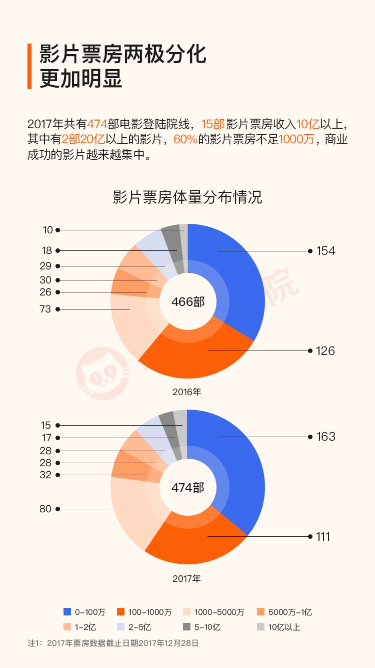 2017中国电影市场盘点:高速增长背后,或达到增长模式剧变的临界点