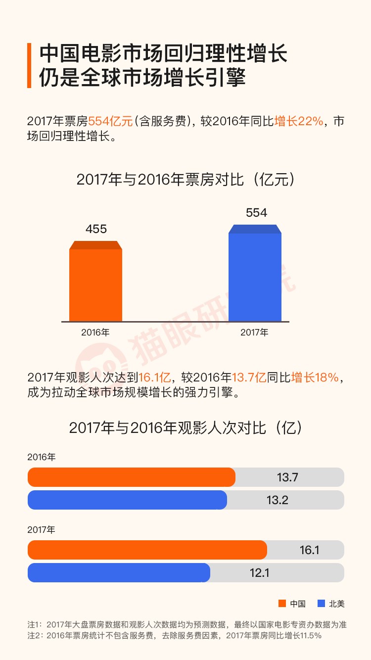 2017中国电影市场盘点:高速增长背后,或达到增长模式剧变的临界点