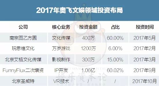 從激進到放緩，2017年奧飛娛樂投資併購的「快與慢」