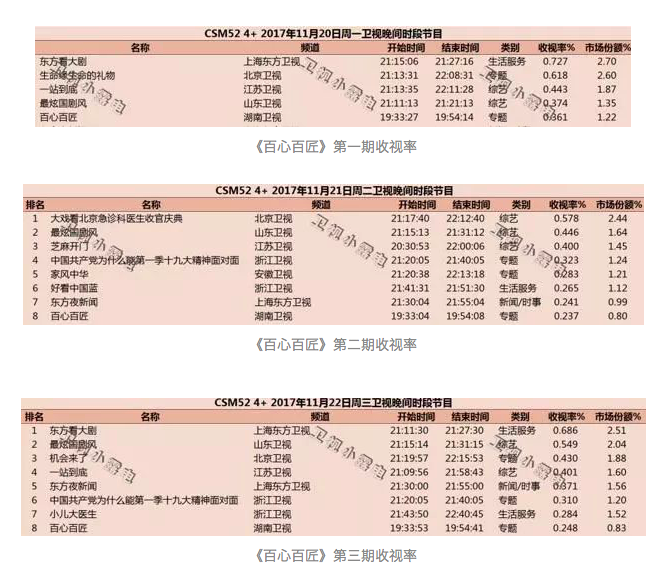 匠人類紀錄片為何叫好不叫座？