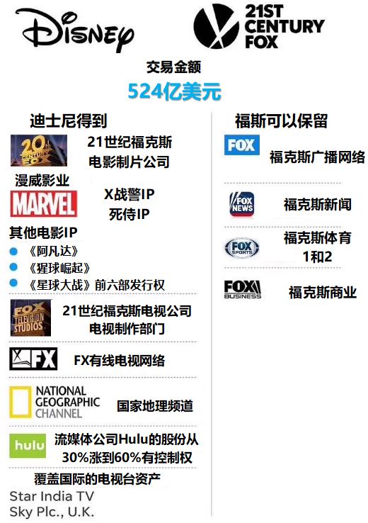收購福克斯，迪士尼向矽谷正式宣戰