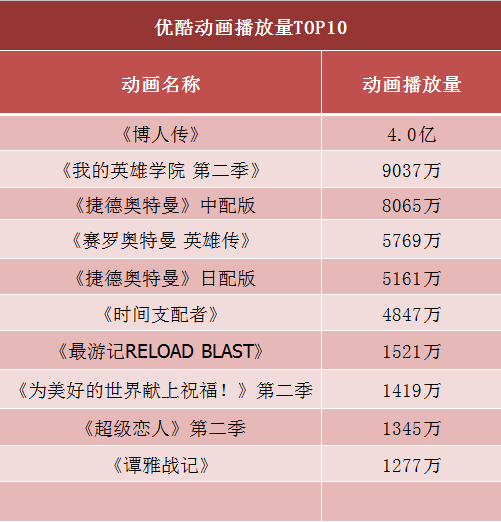 四大网站动漫策略分化，日漫不再一家独大        