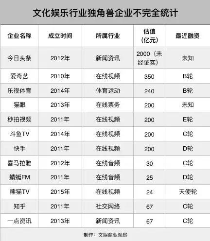 上交所欲推新藍籌行動，愛奇藝、貓眼、B站等國內上市或有望
