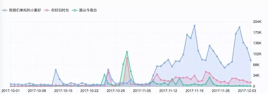 數據告訴你，一個月內是如何捧出個流量明星的