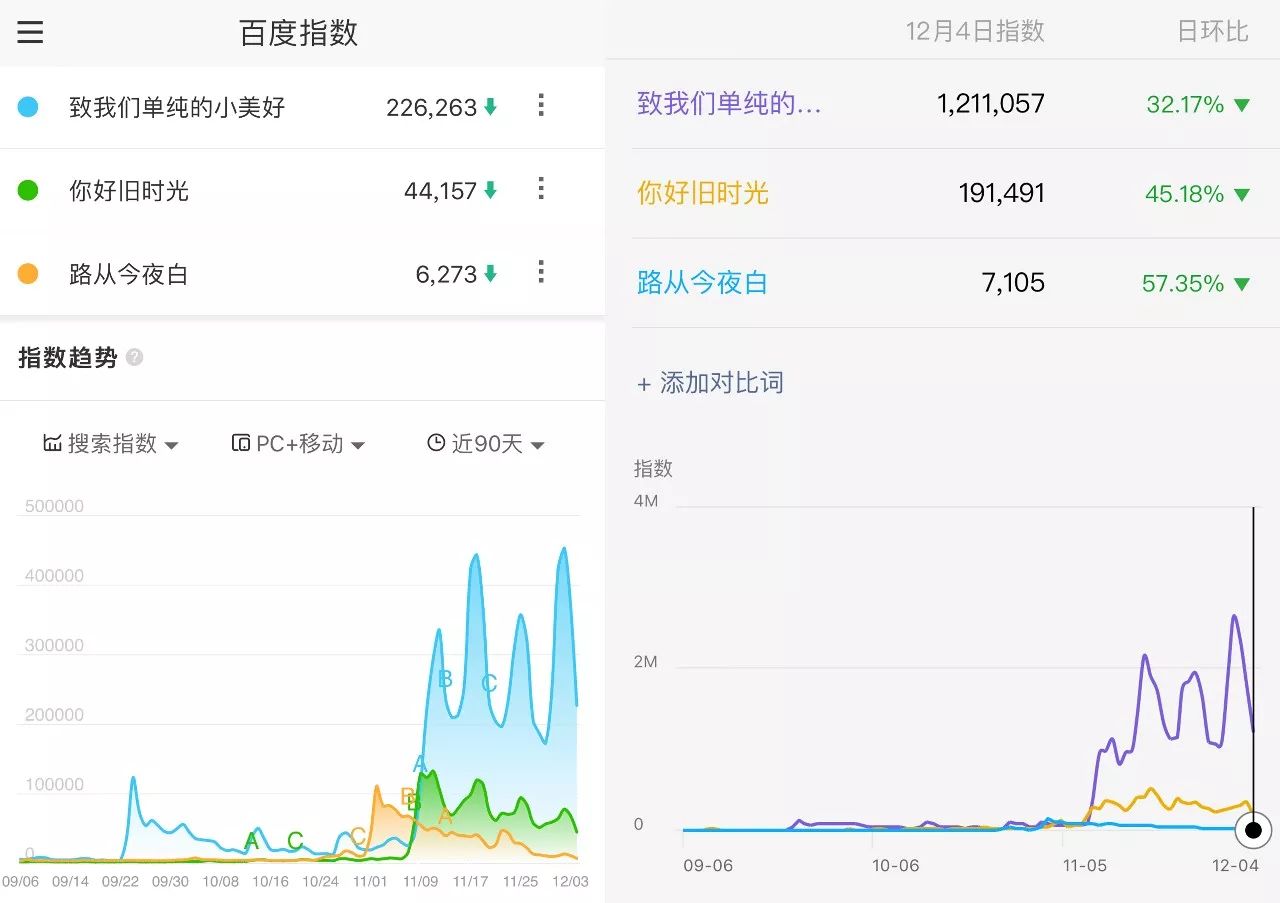 數據告訴你，一個月內是如何捧出個流量明星的