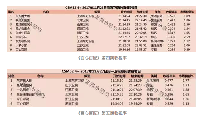 匠人類紀錄片為何叫好不叫座？