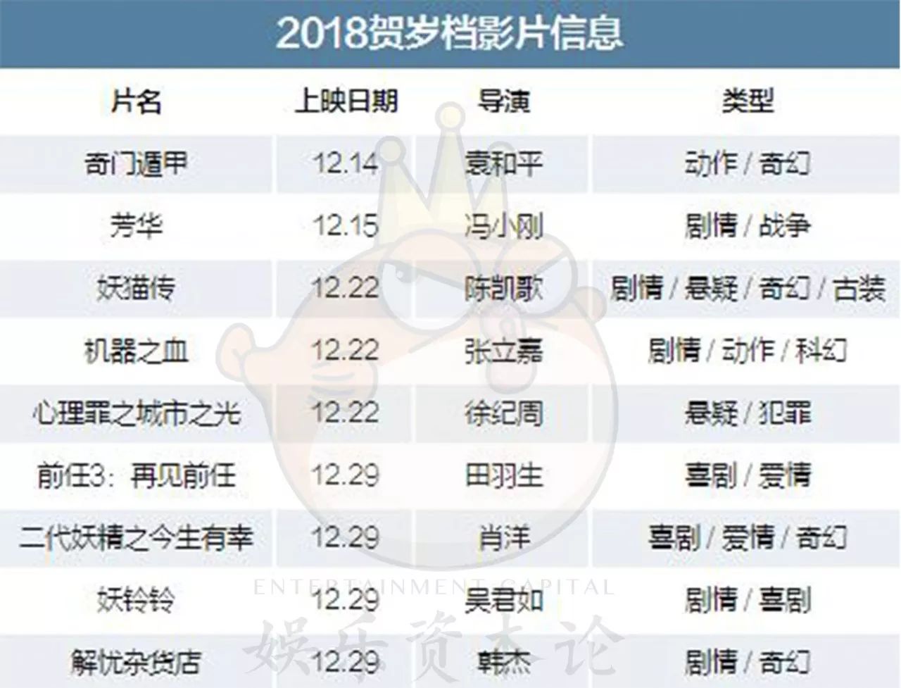 2018賀歲檔大幕拉開，四大導演把自家公司都賭上了