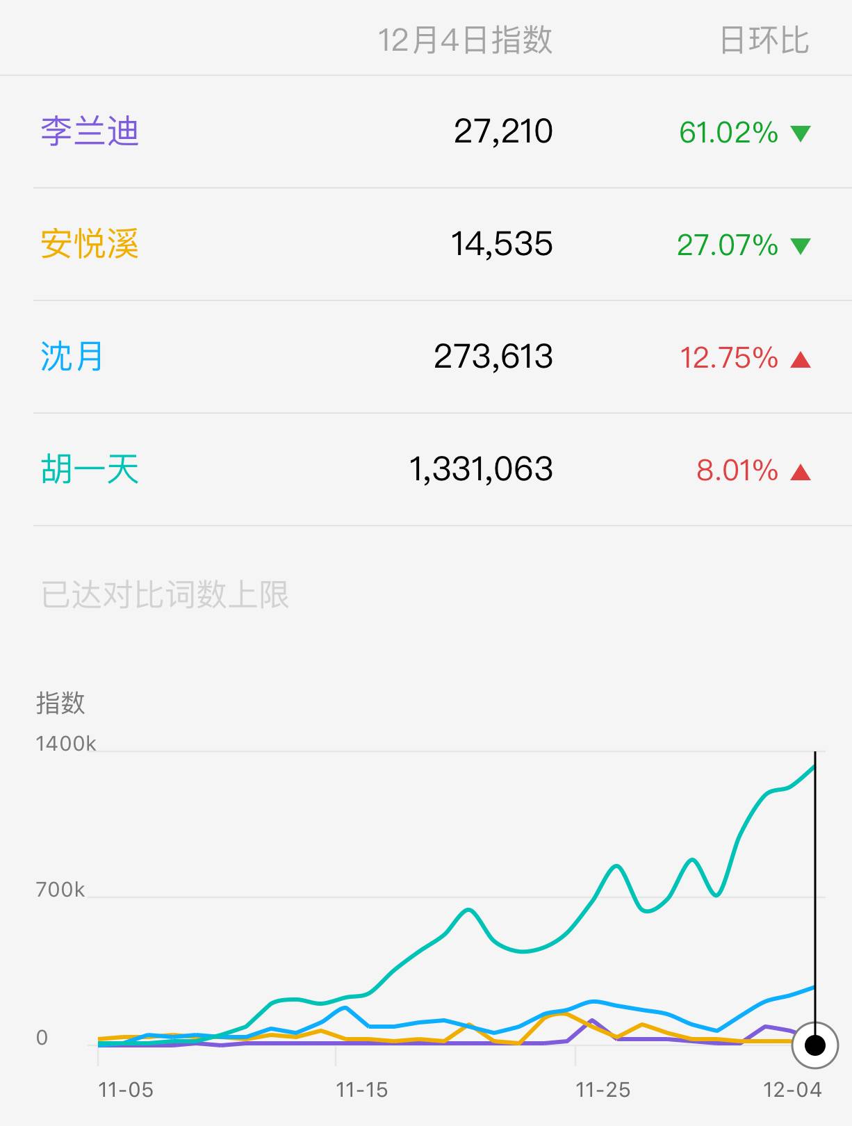 數據告訴你，一個月內是如何捧出個流量明星的