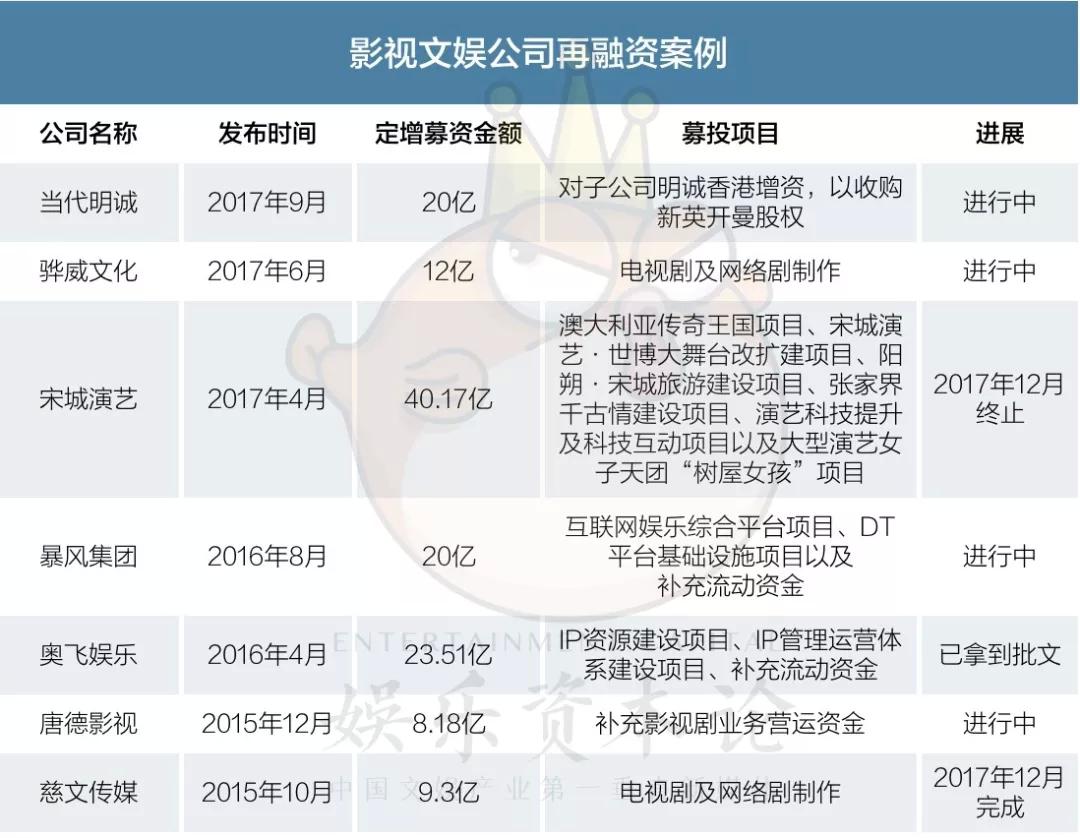 2017僅兩例再融資獲批，文娛上市公司為何遭遇融資難？
