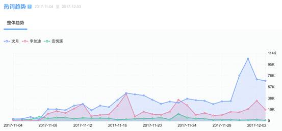 數據告訴你，一個月內是如何捧出個流量明星的