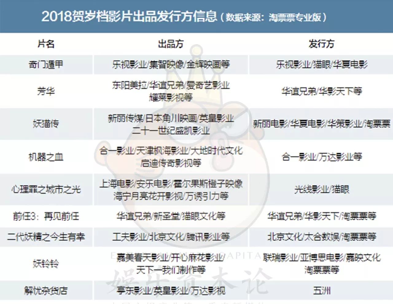 2018賀歲檔大幕拉開，四大導演把自家公司都賭上了