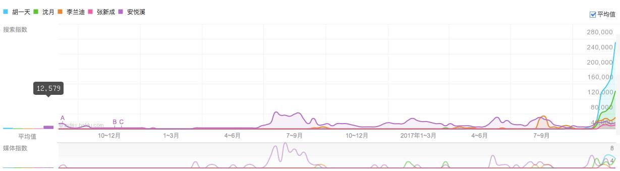 數據告訴你，一個月內是如何捧出個流量明星的