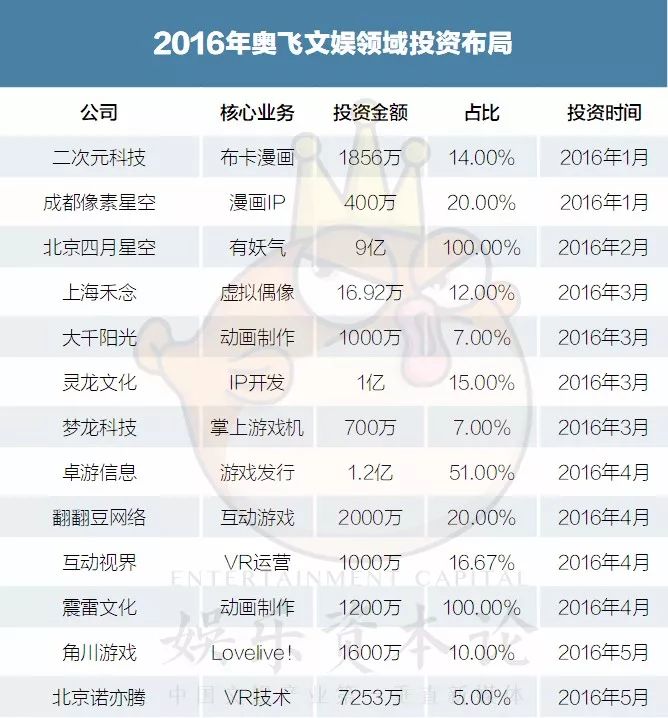 從激進到放緩，2017年奧飛娛樂投資併購的「快與慢」