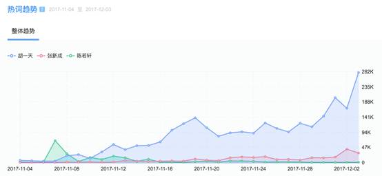 數據告訴你，一個月內是如何捧出個流量明星的