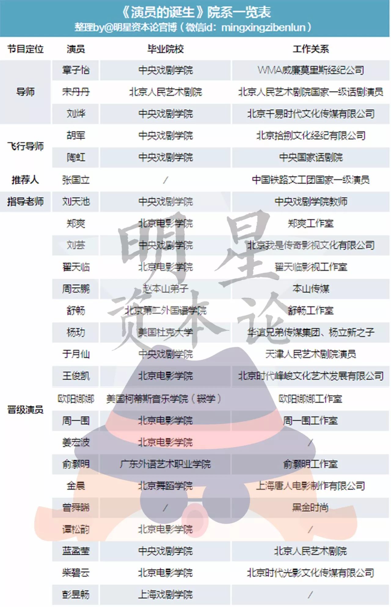 導師全被中戲承包?詳解《演員的誕生》中的圈子文化與群眾威信