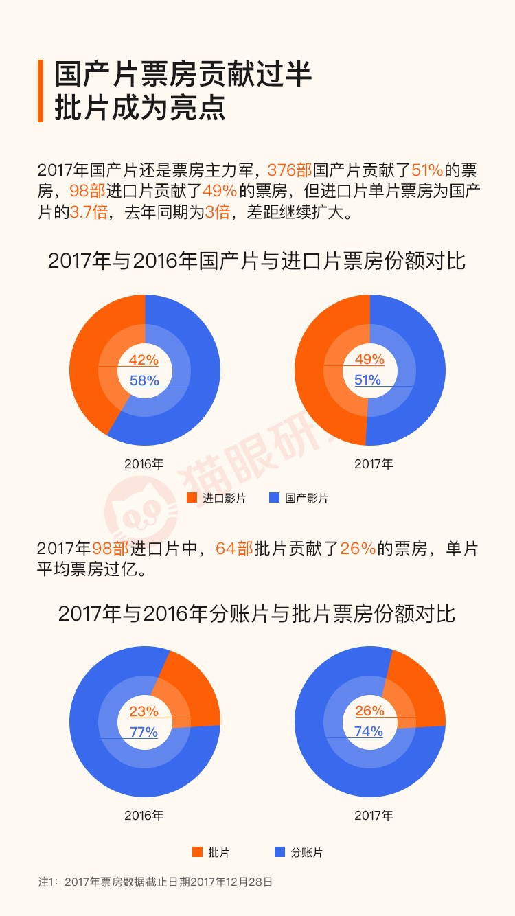 2017中国电影市场盘点:高速增长背后,或达到增长模式剧变的临界点