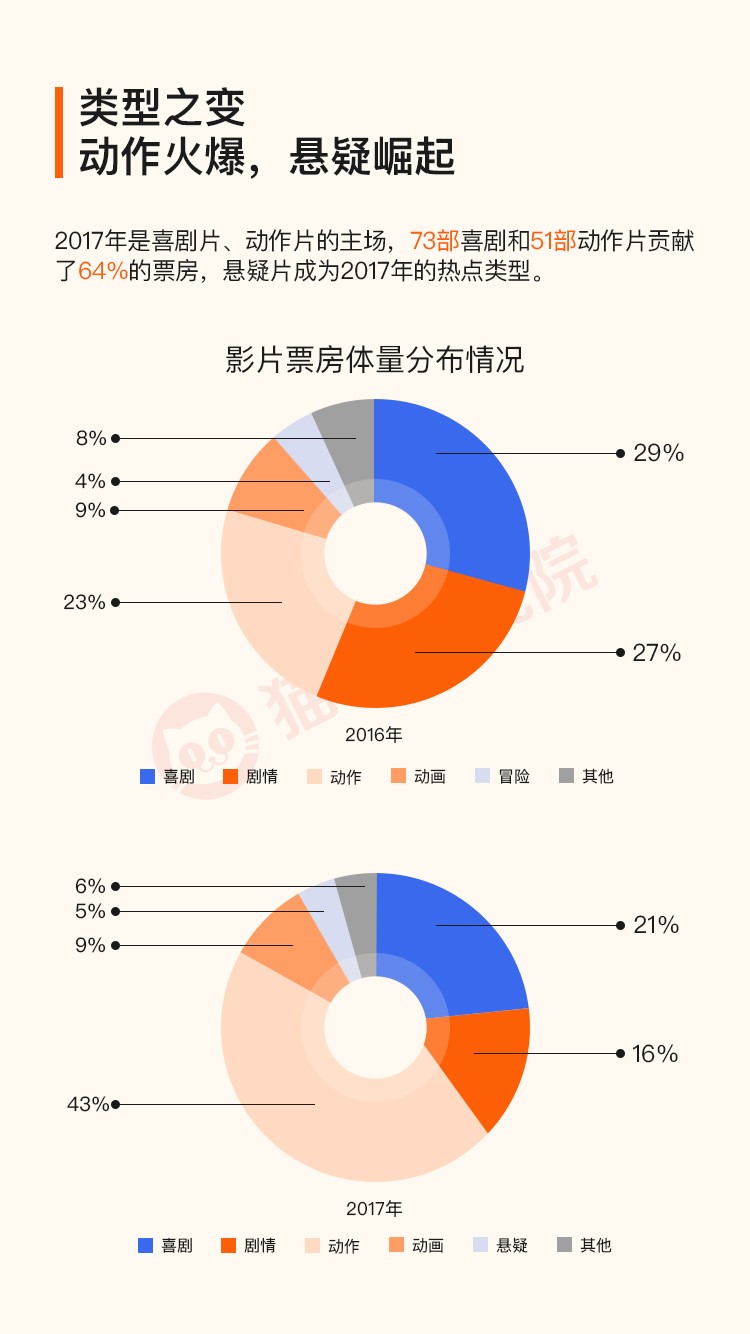 2017中国电影市场盘点:高速增长背后,或达到增长模式剧变的临界点