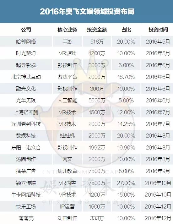從激進到放緩，2017年奧飛娛樂投資併購的「快與慢」