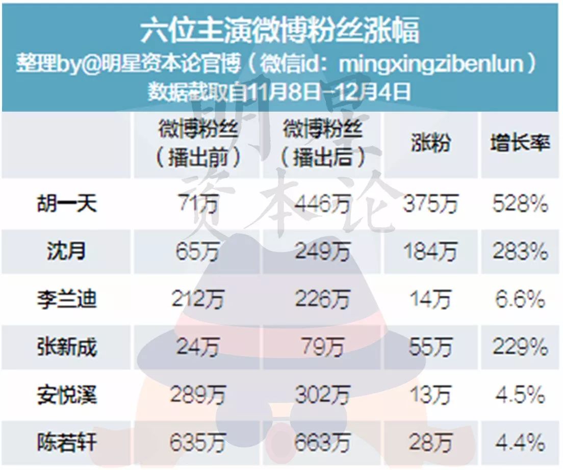 數據告訴你，一個月內是如何捧出個流量明星的