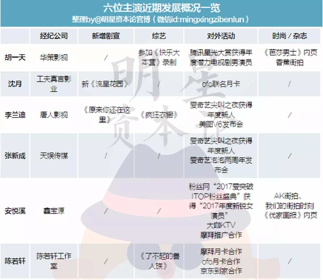 數據告訴你，一個月內是如何捧出個流量明星的