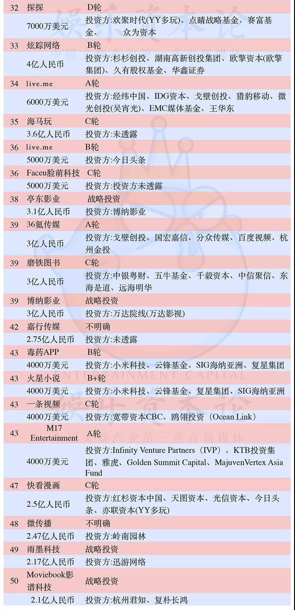 2017文娱投资锐减37%,天使轮越来越难,2018将是“独角兽”年?