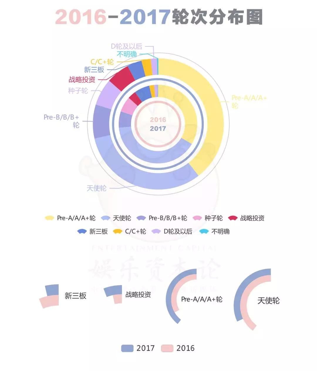2017文娱投资锐减37%,天使轮越来越难,2018将是“独角兽”年?