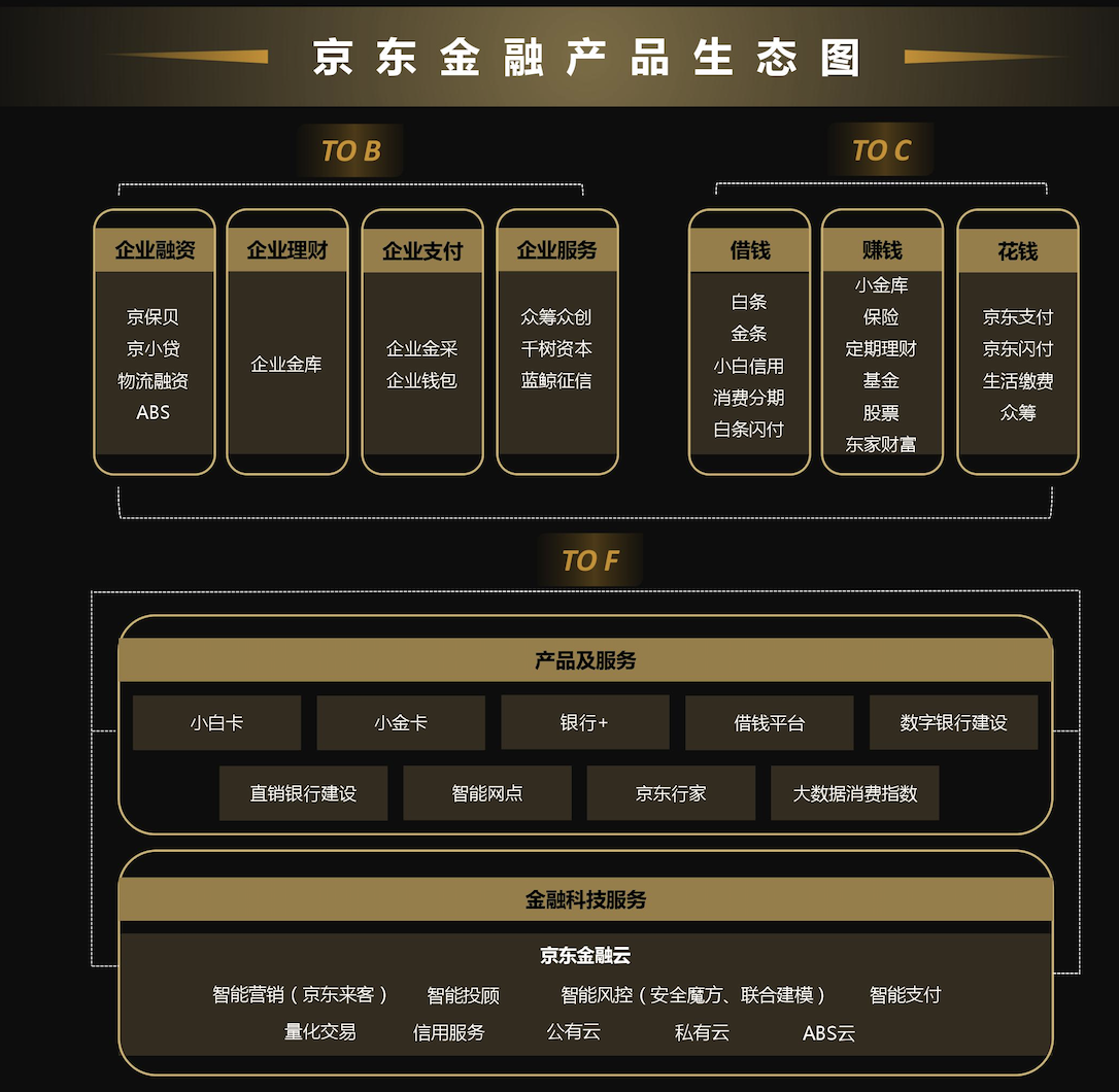 京东金融,四年追击 | 钛媒体独家 京东金融业务线