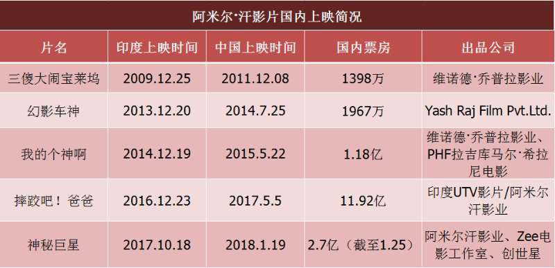 《神秘巨星》收割了票房,印度大片的引進價格也變貴了