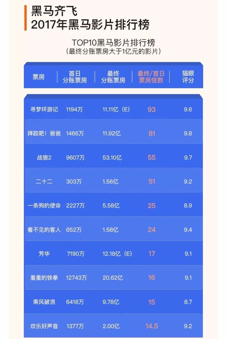 年度电影票房增长23%,15大影视公司却共同蒸发了1000亿市值