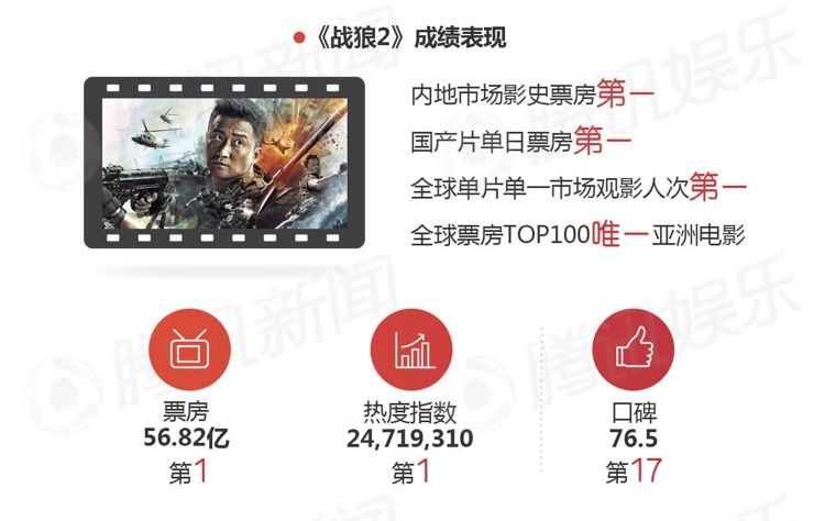 年度电影票房增长23%,15大影视公司却共同蒸发了1000亿市值