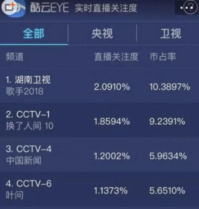 《歌手》雖有關注度，但恐難逃周五檔綜藝集體蕭條趨勢 ​