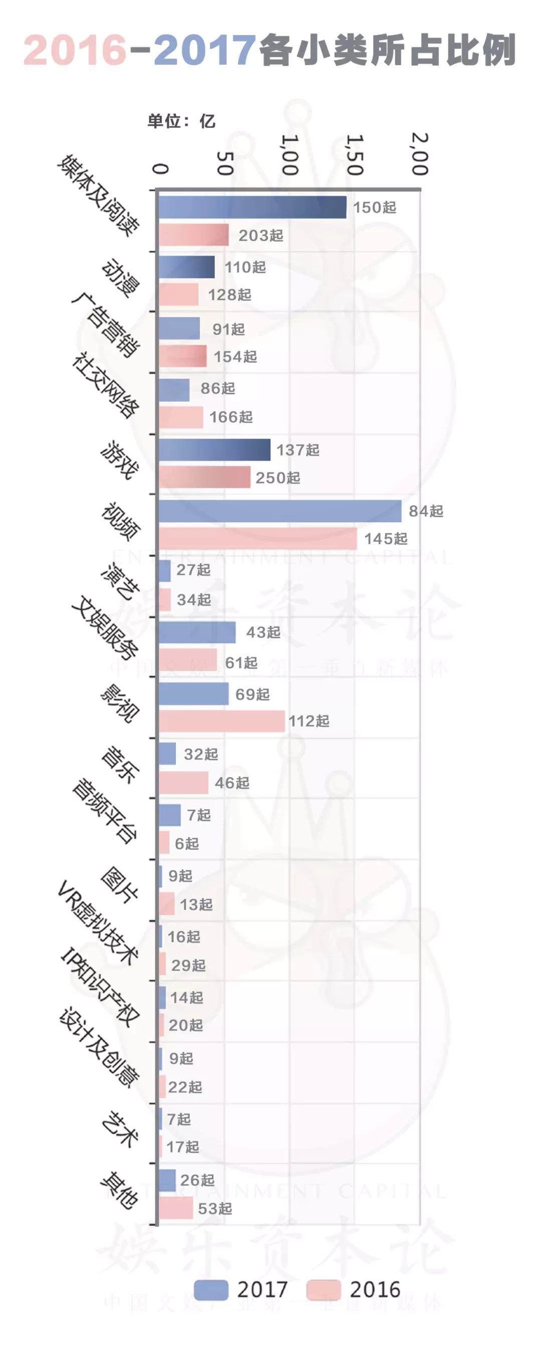 2017文娱投资锐减37%,天使轮越来越难,2018将是“独角兽”年?