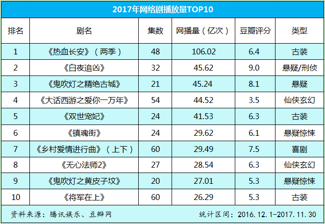 復盤2017年的國產劇市場,我們總結出了這五大現象