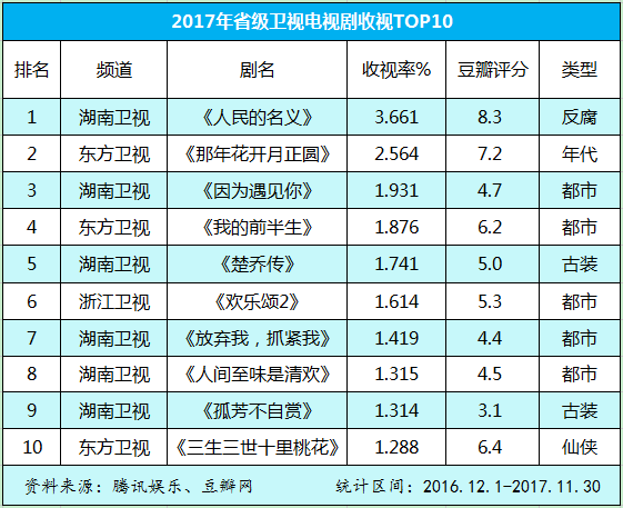 復盤2017年的國產劇市場,我們總結出了這五大現象