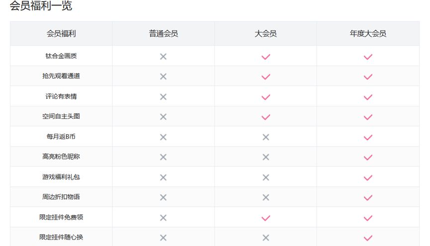 B站升級「大會員」，付費搶先看背後：是商業嘗試還是規則妥協？
